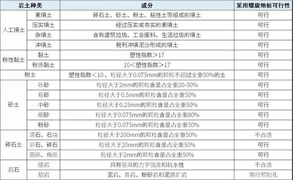 西宁镀锌螺旋地桩产品适用环境